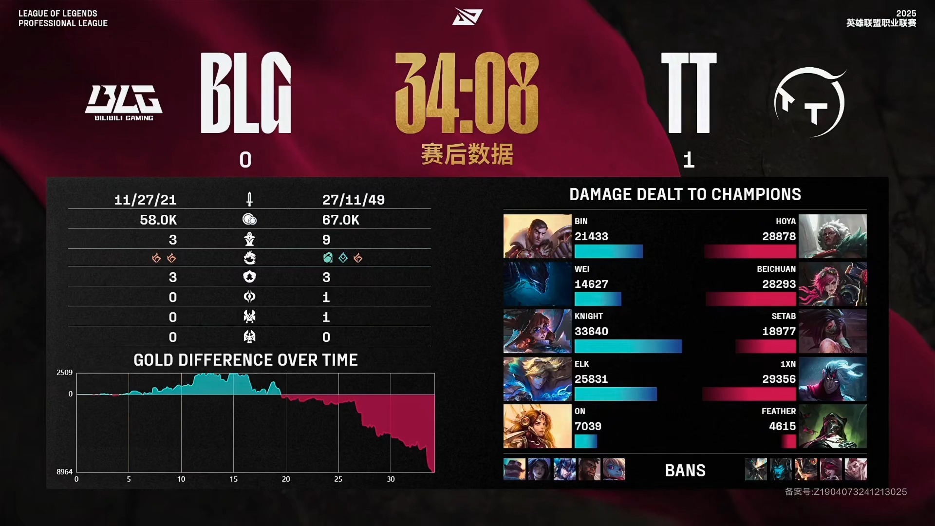 CLG翻盘V5，Jankos拿下关键大龙2025世界赛2:1（釜山）